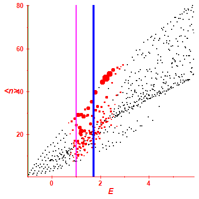 Peres lattice <N>